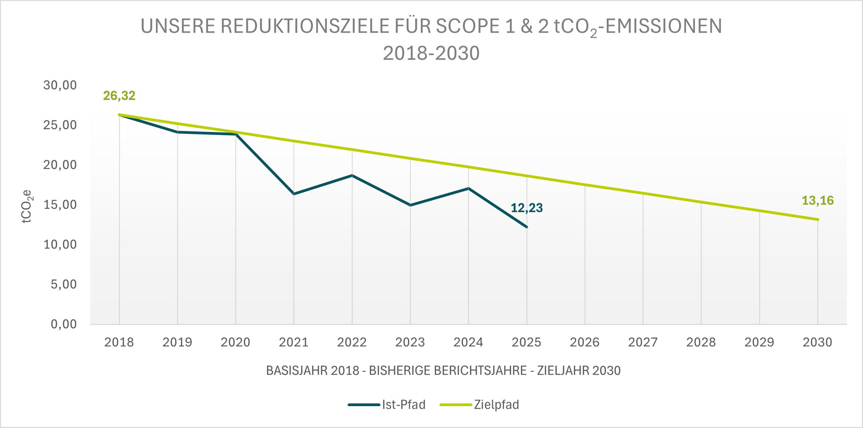 WP_Scope1+2_Emissionen_2025_(1)